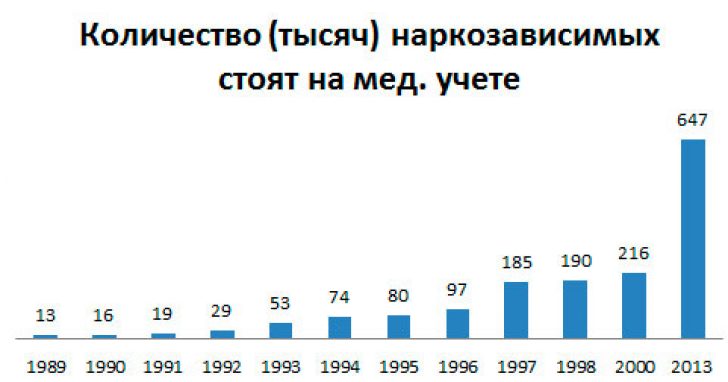 российская статистика наркотики